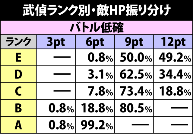 5.5.1 武偵ランク別・敵HP振り分け