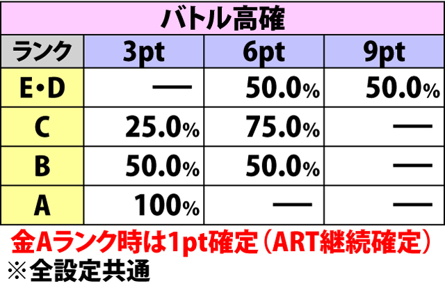 5.5.1 武偵ランク別・敵HP振り分け