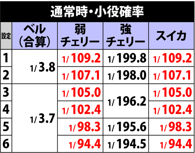 5.2.1 通常時・小役確率
