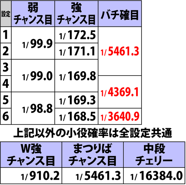 5.2.1 通常時・小役確率