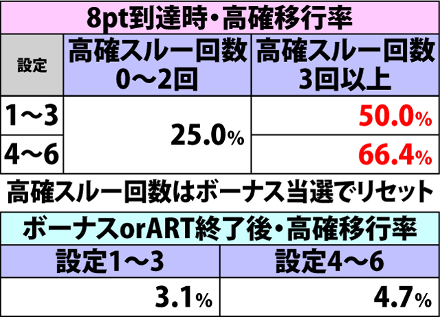 5.3.1 通常時・高確(神社ステージ)移行率