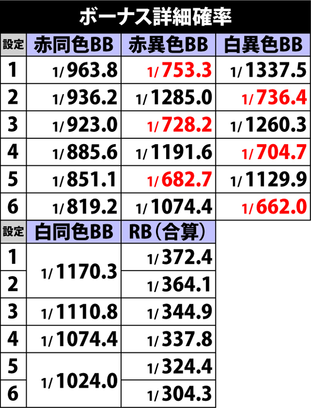 6.3.1 ボーナス詳細確率