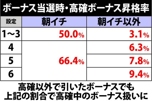 6.4.1 ボーナス当選時・高確ボーナス昇格率