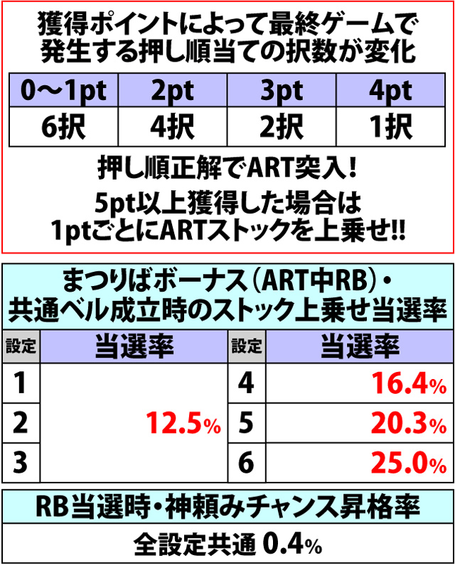 6.5.1 御輿チャレンジ・各種抽選値