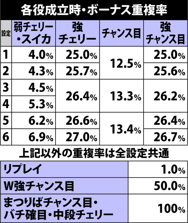 5.1.1 各役成立時・ボーナス重複率