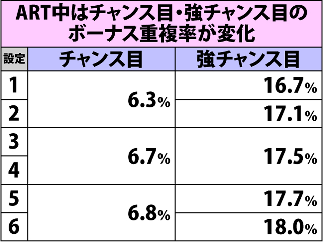 5.1.1 各役成立時・ボーナス重複率