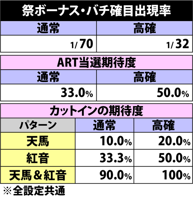 6.1.1 祭ボーナス・バチ確目出現率