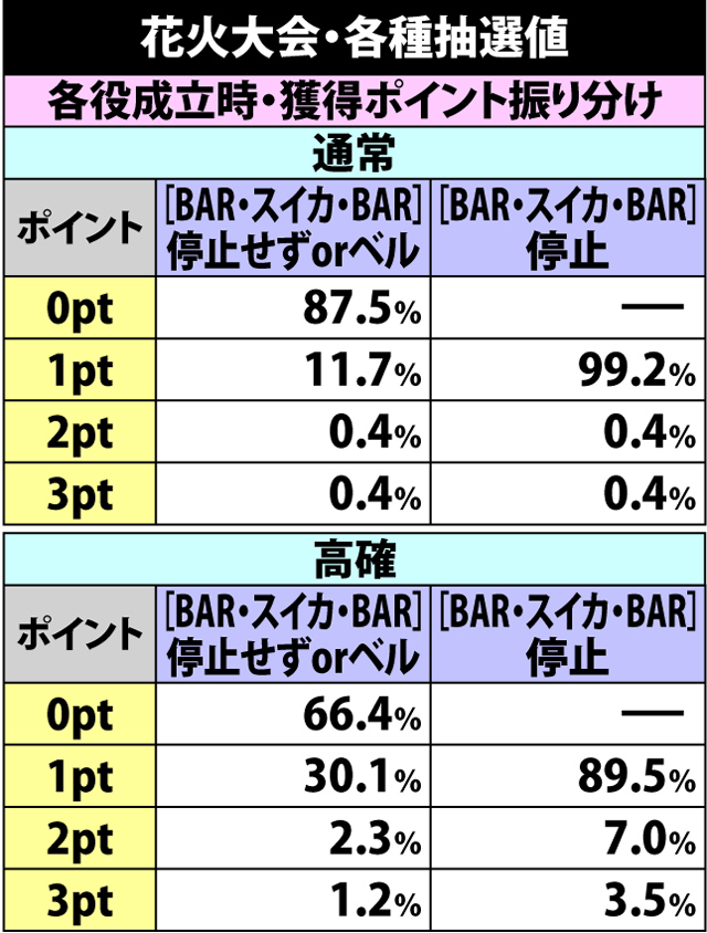 6.2.1 花火大会・各種抽選値