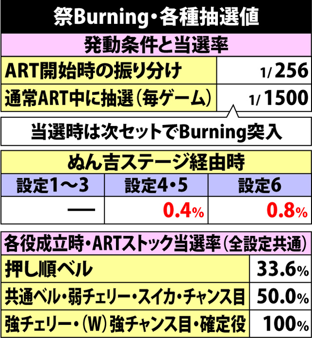 7.1.1 祭Burning・各種抽選値