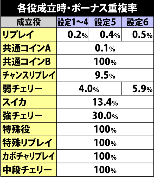 5.9.1 各役成立時・ボーナス重複率&振り分け