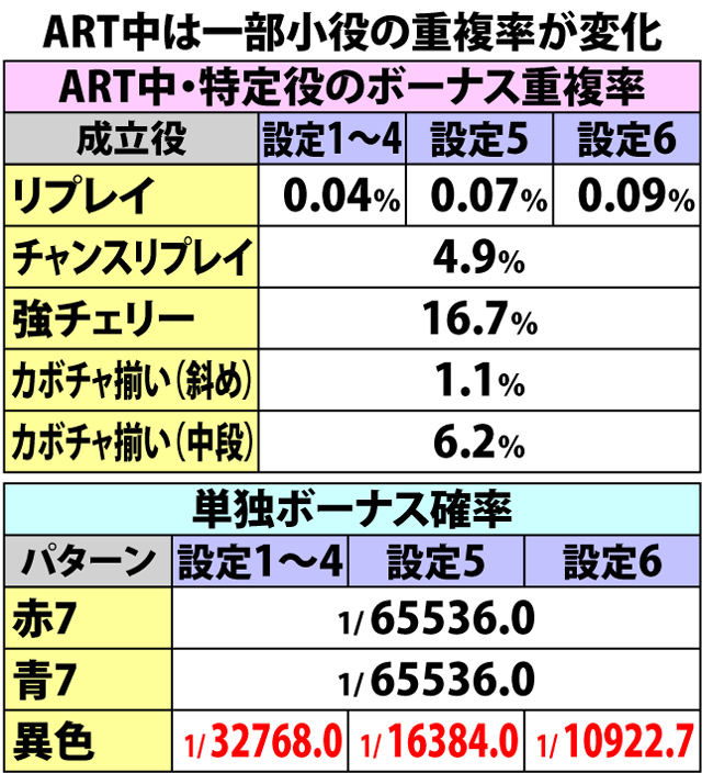 5.9.1 各役成立時・ボーナス重複率&振り分け