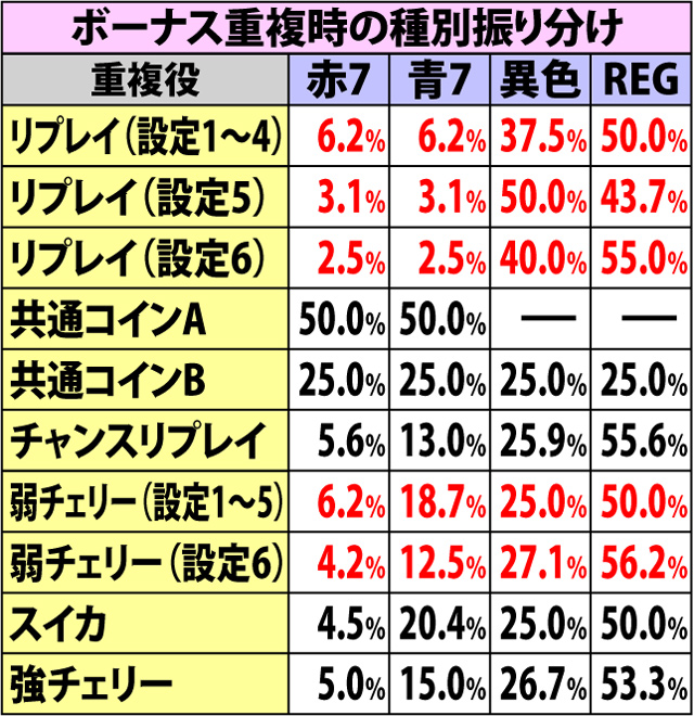 5.8.1 各役成立時・ボーナス重複率&振り分け(2ページ目)