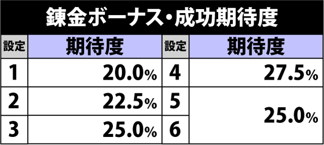 6.7.1 錬金ボーナス・成功期待度