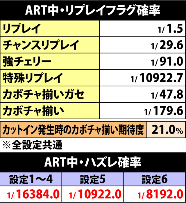 7.10.1 ART中・リプレイフラグ&ハズレ確率