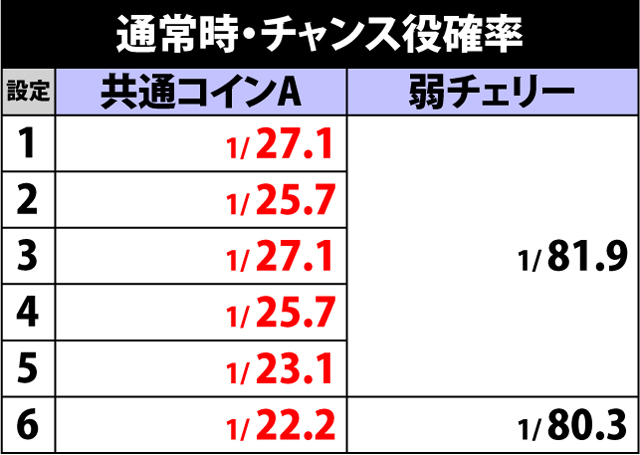 5.1.1 通常時・チャンス役確率