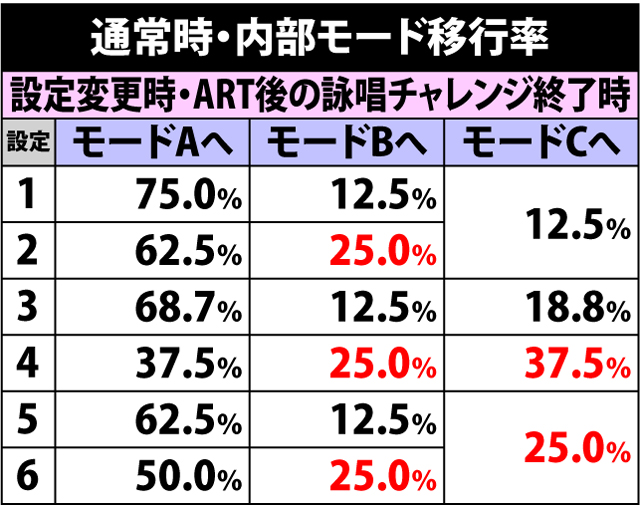 5.2.1 通常時・内部モード&状態移行率