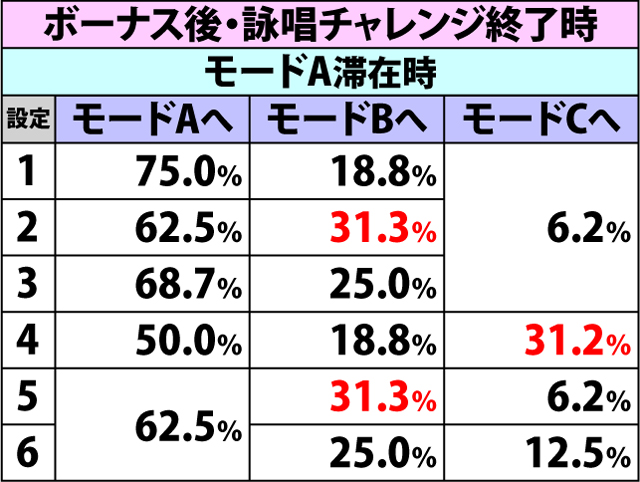 5.2.1 通常時・内部モード&状態移行率