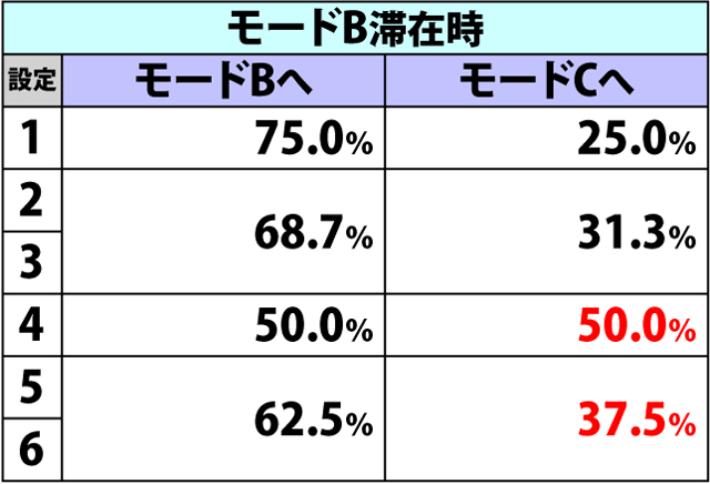 5.2.1 通常時・内部モード&状態移行率