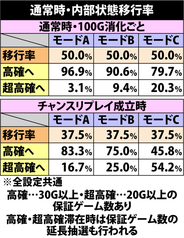 5.2.1 通常時・内部モード&状態移行率