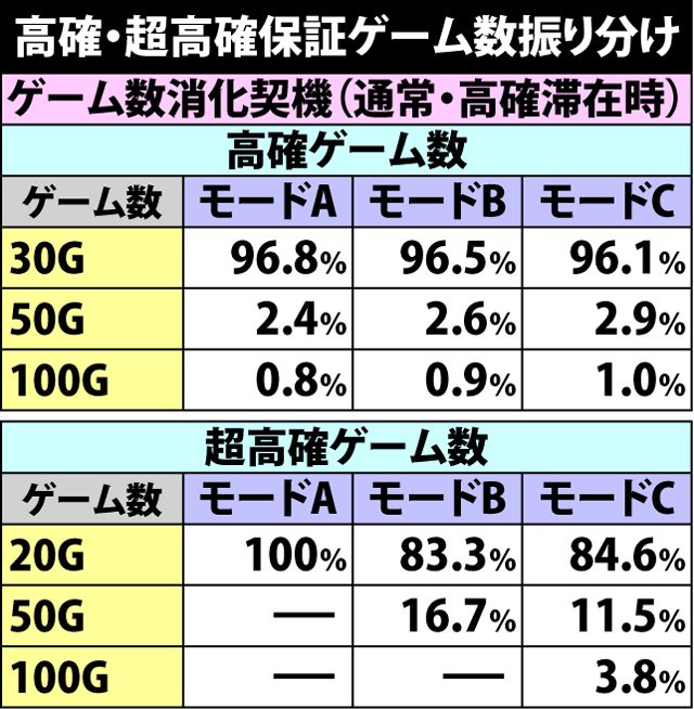 5.6.1 高確&超高確移行時・保証ゲーム数振り分け
