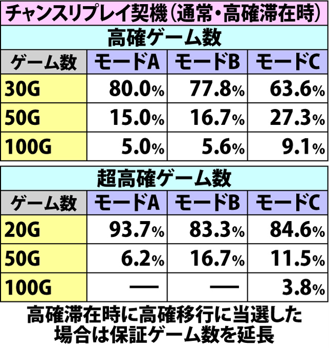 5.6.1 高確&超高確移行時・保証ゲーム数振り分け