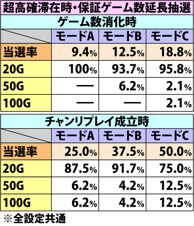 5.5.1 高確&超高確移行時・保証ゲーム数振り分け(2ページ目)