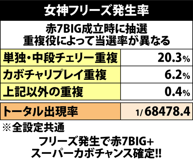 5.7.1 女神フリーズ当選率
