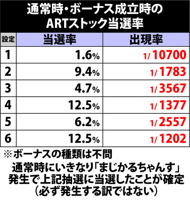 6.4.1 通常時・ボーナス当選時のARTストック当選率
