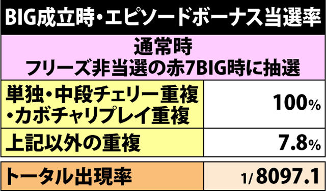 6.5.1 BIG成立時・エピソードボーナス当選率