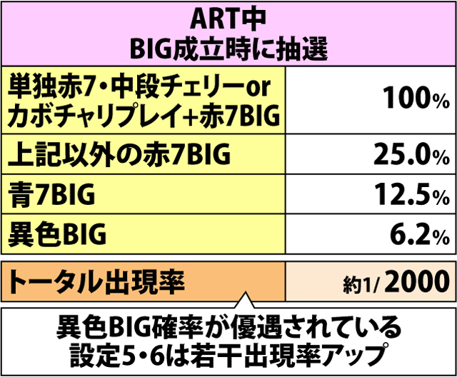 6.5.1 BIG成立時・エピソードボーナス当選率