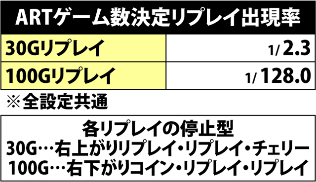 7.2.1 ARTゲーム数決定リプレイ出現率