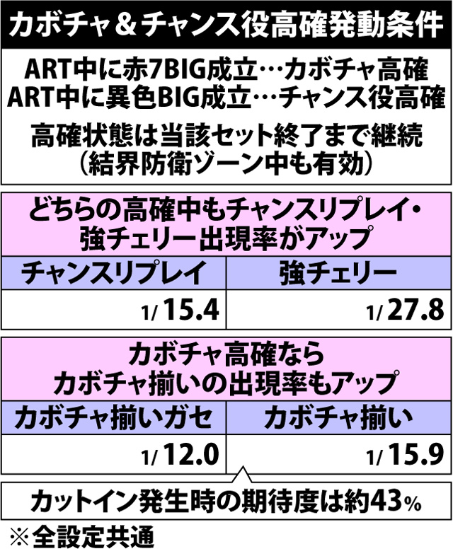 7.3.1 カボチャ&チャンス役高確発動条件&各役出現率