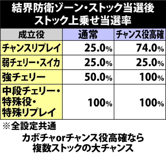 7.6.1 結界防衛ゾーン・ストック当選後のストック上乗せ当選率