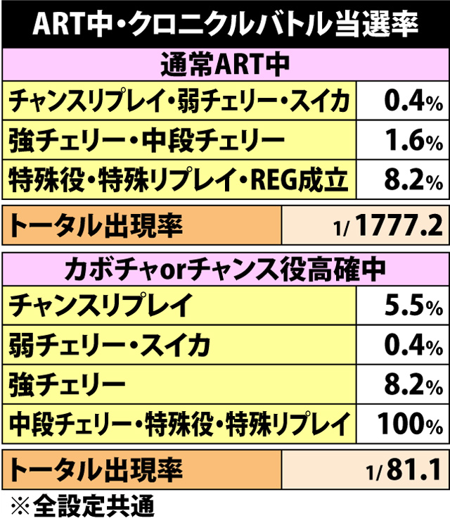 7.7.1 各役成立時・クロニクルバトル当選率