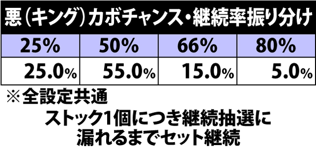 7.8.1 悪(キング)カボチャンス・継続率&振り分け