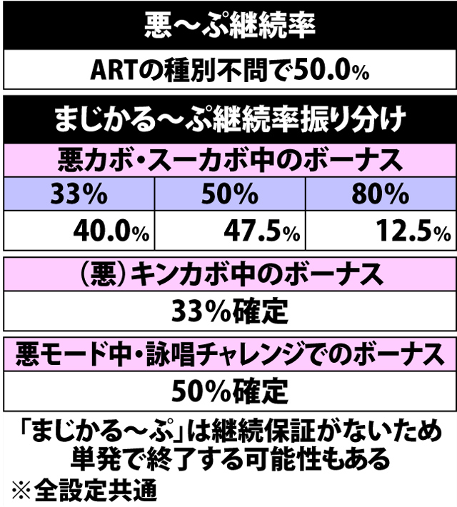 7.9.1 悪&まじかる〜ぷ・ループ率振り分け