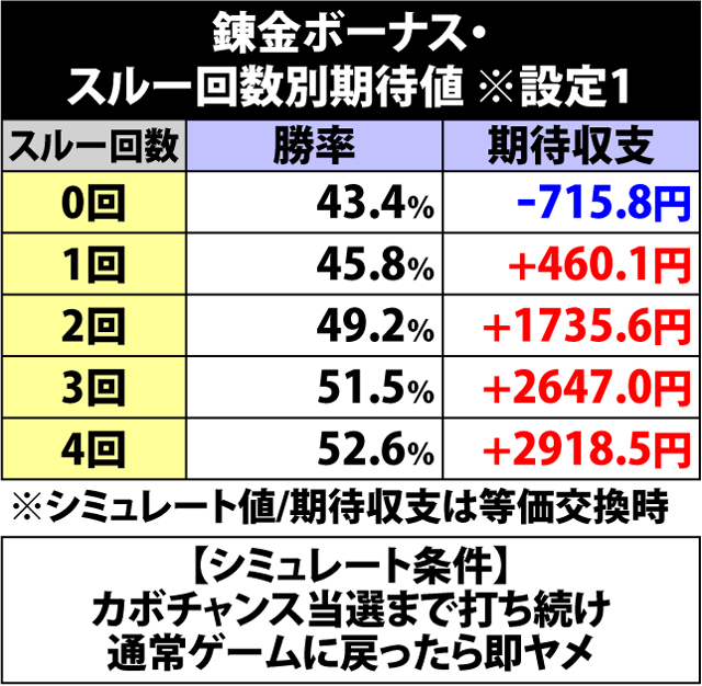 8.1.1 錬金ボーナス・スルー回数別期待収支
