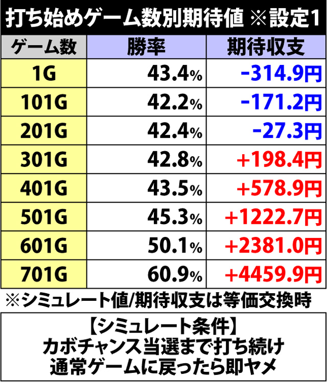 8.2.1 打ち始めゲーム数別期待収支