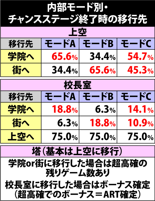 9.3.1 通常時・ステージ移行による内部モード示唆