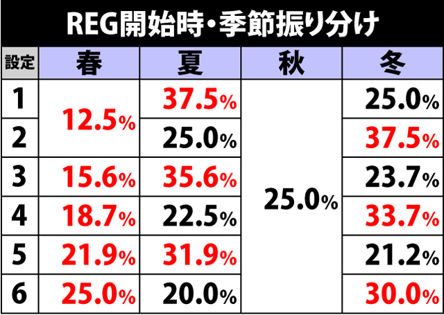 9.4.1 REG開始時・液晶での季節振り分け