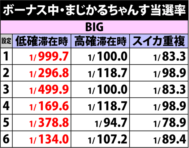 6.2.1 ボーナス中・まじかるちゃんす当選率&ストック振り分け