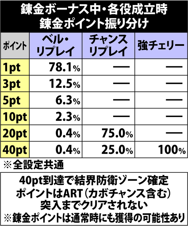 6.3.1 錬金ボーナス中・各役成立時の獲得ポイント振り分け