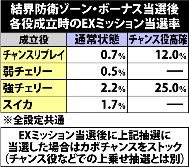 7.1.1 結界防衛ゾーン中・各役成立時のEXミッション当選率