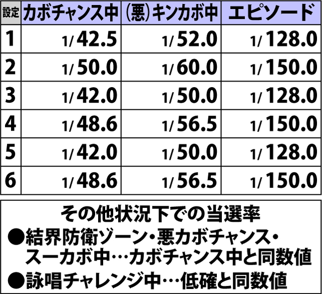 6.2.1 ボーナス中・まじかるちゃんす当選率&ストック振り分け