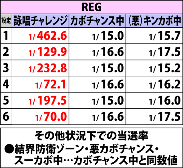 6.1.1 ボーナス中・まじかるちゃんす当選率&ストック振り分け(2ページ目)