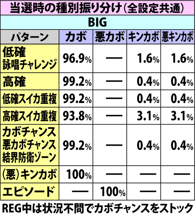 6.1.1 ボーナス中・まじかるちゃんす当選率&ストック振り分け(2ページ目)