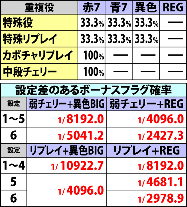 5.8.1 各役成立時・ボーナス重複率&振り分け(2ページ目)