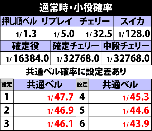 3.12.1 通常時・小役確率