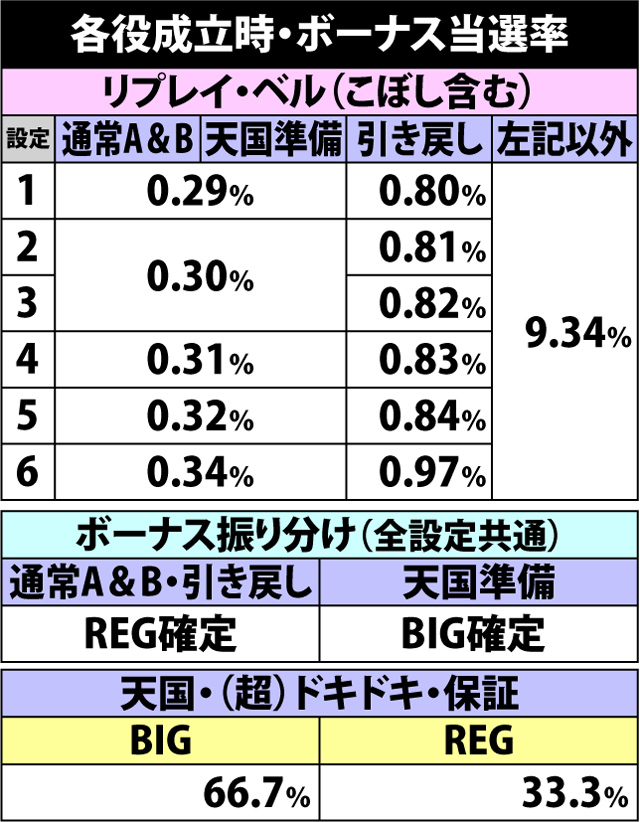 3.14.1 各役成立時・ボーナス当選率
