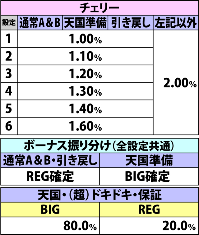 3.14.1 各役成立時・ボーナス当選率